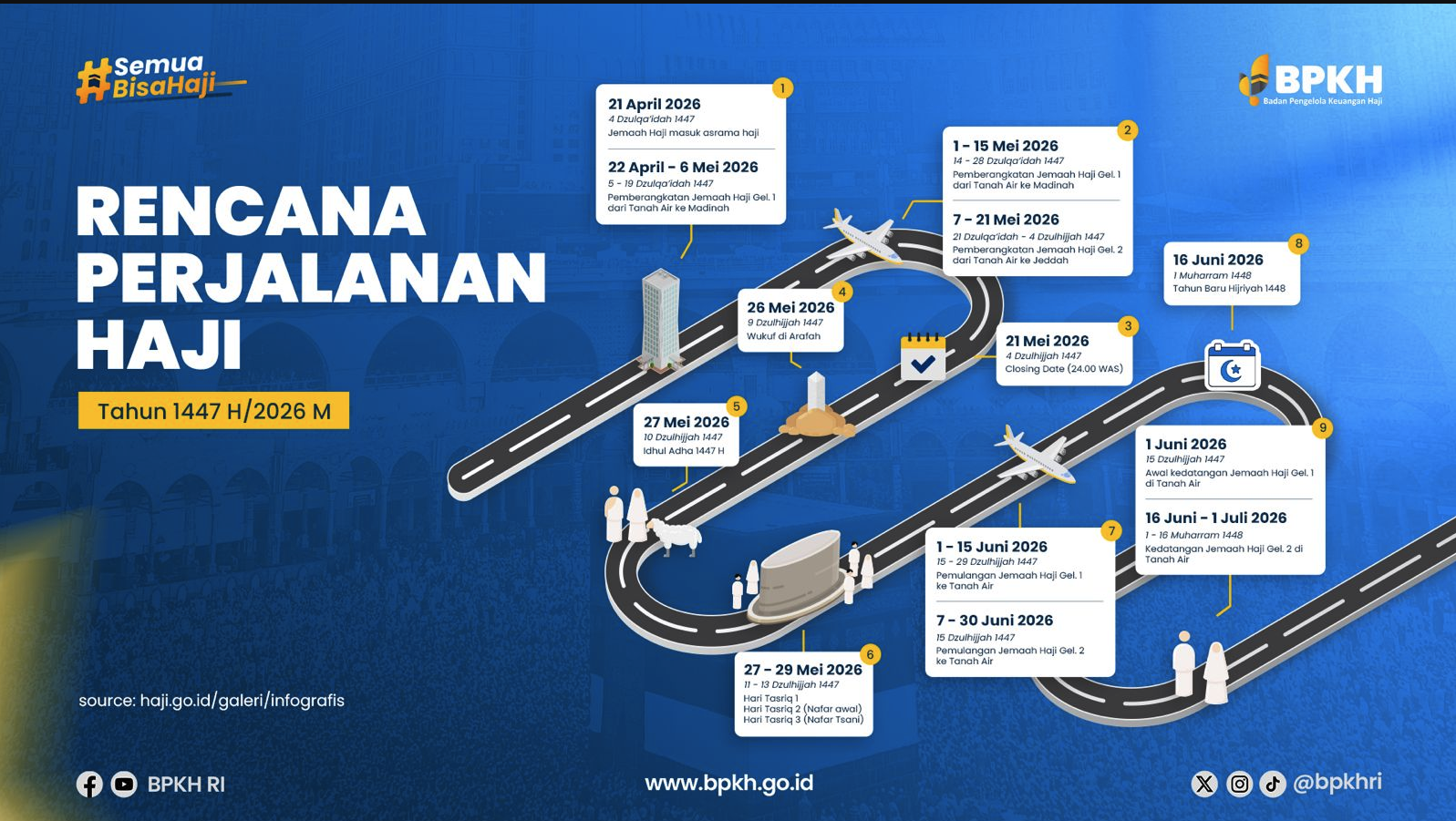 BP Haji Sesuaikan Timeline Haji 2026 Mulai Agustus